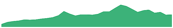 ESR 1y chart