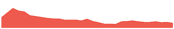 EV1 1y chart