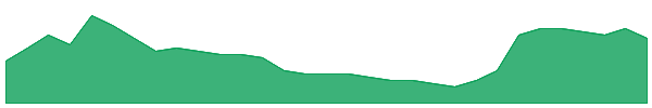 EVG 1y chart