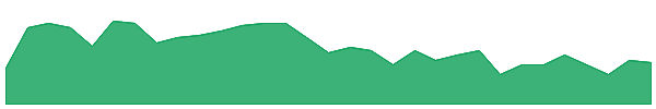 EVO 1y chart