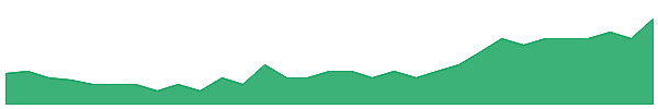 EVR 1y chart