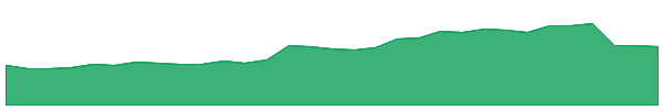 EVT 1y chart