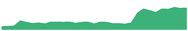 EWC 1y chart