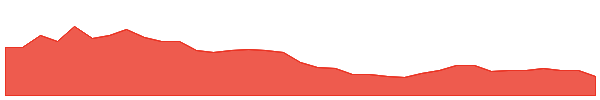EXL 1y chart
