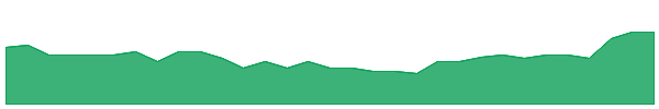 EXP 1y chart