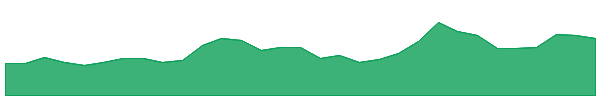 EZL 1y chart