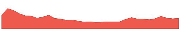 EZZ 1y chart