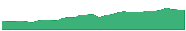 F100 1y chart