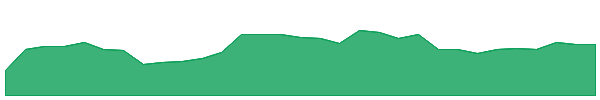 FBU 1y chart