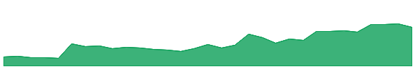 FCL 1y chart