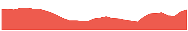 FDV 1y chart