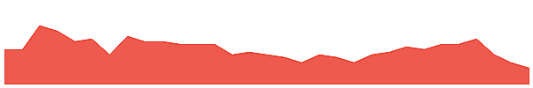 FEG 1y chart