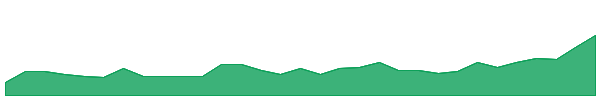 FEX 1y chart