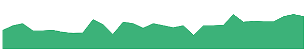 FFI 1y chart