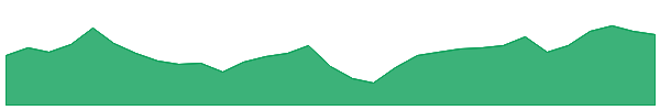 FFM 1y chart