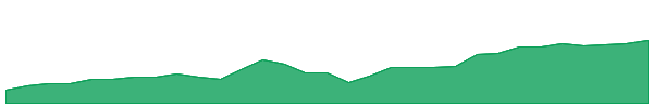 FGG 1y chart