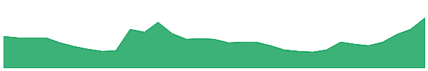 FGR 1y chart