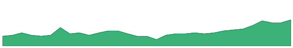 FGX 1y chart