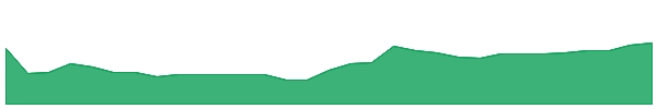 FHE 1y chart