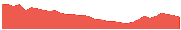 FLC 1y chart