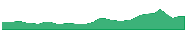 FLN 1y chart