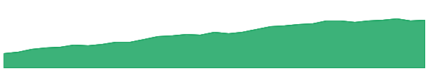FLOT 1y chart
