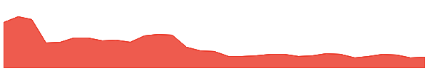 FLT 1y chart
