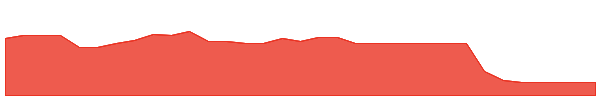 FNX 1y chart