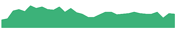 FOS 1y chart