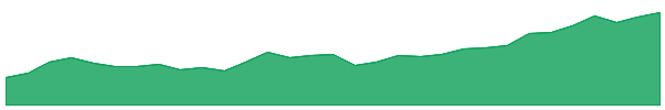 FPC 1y chart
