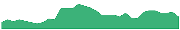 FRE 1y chart