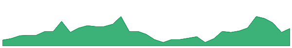 FSI 1y chart