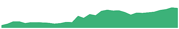 FWD 1y chart