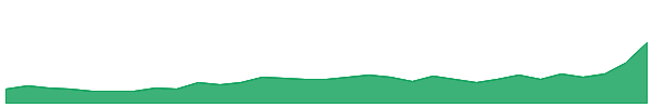 FXG 1y chart