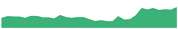 G50 1y chart