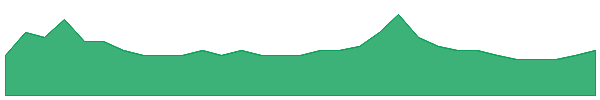 G88 1y chart