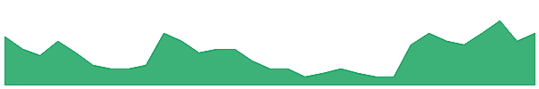 GAL 1y chart