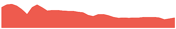 GAS 1y chart