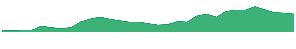 GCM 1y chart