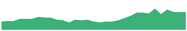 GDF 1y chart