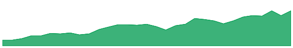GDG 1y chart