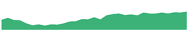 GDI 1y chart
