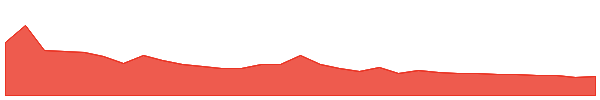 GEN 1y chart