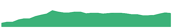 GFL 1y chart