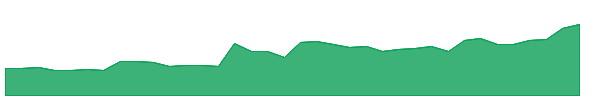 GHM 1y chart