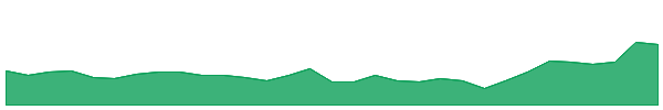 GIB 1y chart