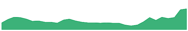 GL1 1y chart