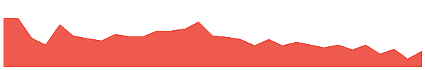 GLB 1y chart