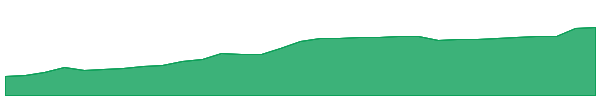 GLDN 1y chart