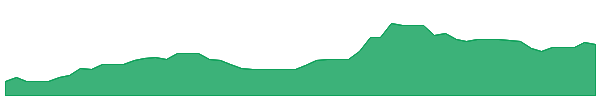 GLF 1y chart
